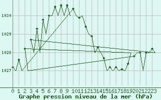 Courbe de la pression atmosphrique pour Frankfort (All)