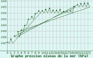 Courbe de la pression atmosphrique pour Hamburg-Fuhlsbuettel