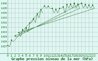Courbe de la pression atmosphrique pour Platform L9-ff-1 Sea