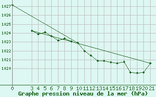 Courbe de la pression atmosphrique pour Gospic