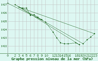 Courbe de la pression atmosphrique pour Jokkmokk FPL