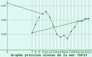 Courbe de la pression atmosphrique pour San Chierlo (It)