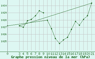 Courbe de la pression atmosphrique pour Gospic