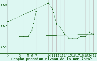 Courbe de la pression atmosphrique pour Bilogora