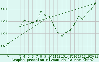 Courbe de la pression atmosphrique pour Knin