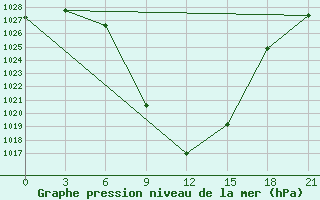 Courbe de la pression atmosphrique pour Aspindza