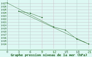 Courbe de la pression atmosphrique pour Liman