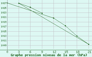 Courbe de la pression atmosphrique pour Izhevsk