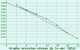 Courbe de la pression atmosphrique pour Umba