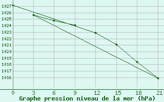 Courbe de la pression atmosphrique pour Varandey