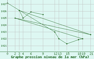 Courbe de la pression atmosphrique pour Ouargla