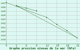 Courbe de la pression atmosphrique pour Vinnicy