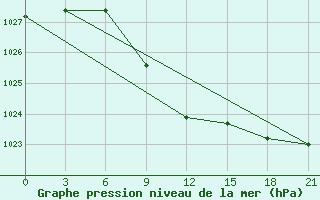 Courbe de la pression atmosphrique pour Suhinici