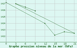 Courbe de la pression atmosphrique pour Chernihiv