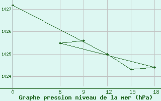 Courbe de la pression atmosphrique pour Kautokeino