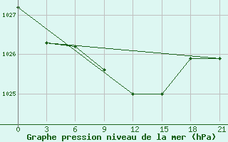 Courbe de la pression atmosphrique pour Trubcevsk