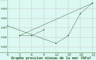 Courbe de la pression atmosphrique pour Bitola