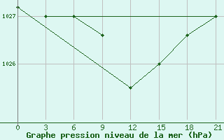 Courbe de la pression atmosphrique pour Malojaroslavec