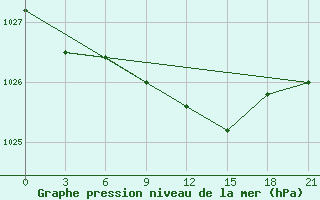 Courbe de la pression atmosphrique pour Khmel