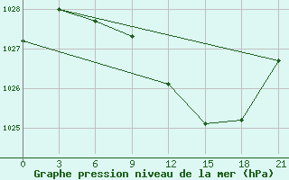 Courbe de la pression atmosphrique pour Reboly