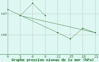 Courbe de la pression atmosphrique pour Blagodarnyj