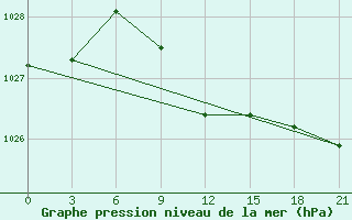 Courbe de la pression atmosphrique pour Majkop