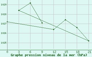 Courbe de la pression atmosphrique pour Makko