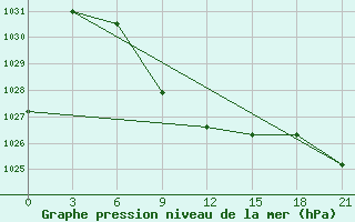 Courbe de la pression atmosphrique pour Remontnoe