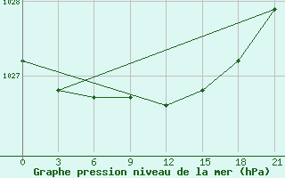 Courbe de la pression atmosphrique pour Klaipeda