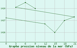 Courbe de la pression atmosphrique pour Kharkiv