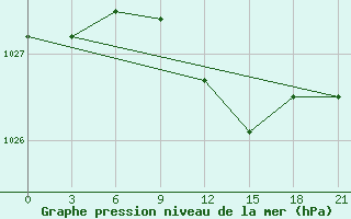 Courbe de la pression atmosphrique pour Kostroma