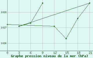 Courbe de la pression atmosphrique pour Beja