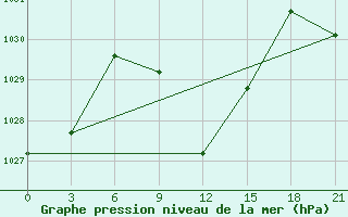 Courbe de la pression atmosphrique pour Akinci