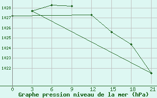 Courbe de la pression atmosphrique pour Saran-Paul