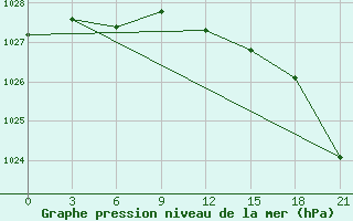 Courbe de la pression atmosphrique pour Zizgin