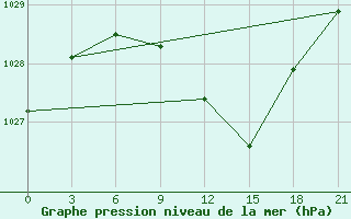 Courbe de la pression atmosphrique pour Penza