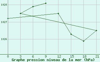 Courbe de la pression atmosphrique pour Liepaja