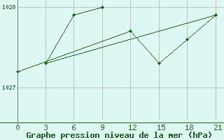 Courbe de la pression atmosphrique pour Velikie Luki