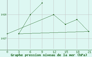 Courbe de la pression atmosphrique pour Osijek / Klisa