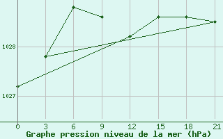 Courbe de la pression atmosphrique pour Konstantinovsk