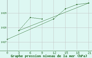 Courbe de la pression atmosphrique pour Gajny