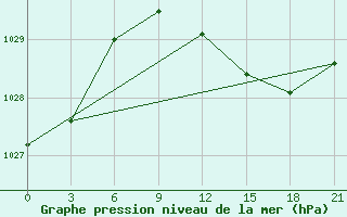 Courbe de la pression atmosphrique pour Novaja Ladoga