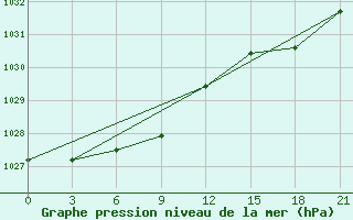 Courbe de la pression atmosphrique pour Solyanka