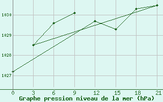 Courbe de la pression atmosphrique pour Vasilevici