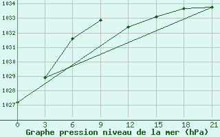 Courbe de la pression atmosphrique pour Konstantinovsk