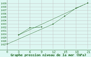 Courbe de la pression atmosphrique pour Samary