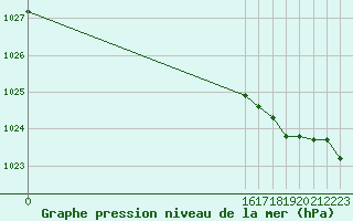 Courbe de la pression atmosphrique pour Ufs Tw Ems