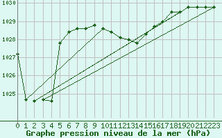 Courbe de la pression atmosphrique pour Loznica