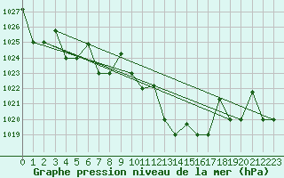Courbe de la pression atmosphrique pour Mascara-Ghriss