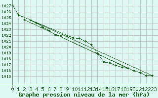 Courbe de la pression atmosphrique pour Frontenac (33)